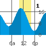 Cape Ninilchik tide chart for Sunday, January 1, 2023