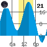 Cape Ninilchik tide chart for Saturday, January 21, 2023
