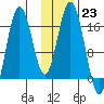 Cape Ninilchik tide chart for Monday, January 23, 2023