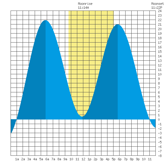 Cape Ninilchik tide chart for Wednesday, January 25, 2023