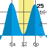 Cape Ninilchik tide chart for Wednesday, January 25, 2023