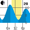 Cape Ninilchik tide chart for Saturday, January 28, 2023