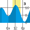 Cape Ninilchik tide chart for Tuesday, January 3, 2023
