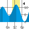 Cape Ninilchik tide chart for Wednesday, January 4, 2023