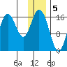 Cape Ninilchik tide chart for Thursday, January 5, 2023