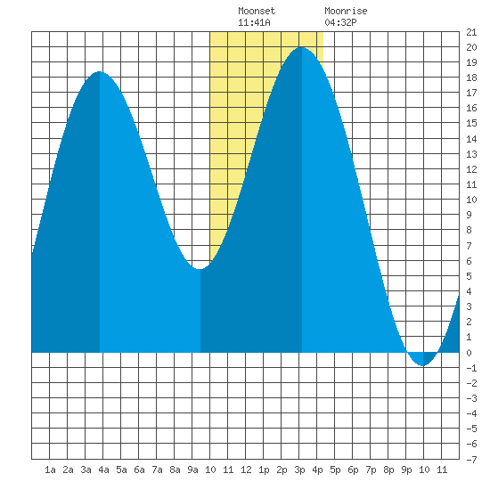 Cape Ninilchik tide chart for Saturday, January 7, 2023