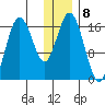 Cape Ninilchik tide chart for Sunday, January 8, 2023