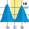 Cape Ninilchik tide chart for Friday, February 10, 2023