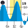 Cape Ninilchik tide chart for Sunday, February 19, 2023