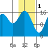 Cape Ninilchik tide chart for Wednesday, February 1, 2023