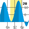 Cape Ninilchik tide chart for Monday, February 20, 2023