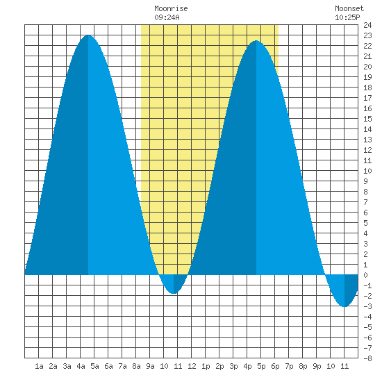 Cape Ninilchik tide chart for Wednesday, February 22, 2023
