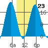 Cape Ninilchik tide chart for Thursday, February 23, 2023