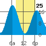 Cape Ninilchik tide chart for Saturday, February 25, 2023