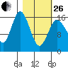 Cape Ninilchik tide chart for Sunday, February 26, 2023
