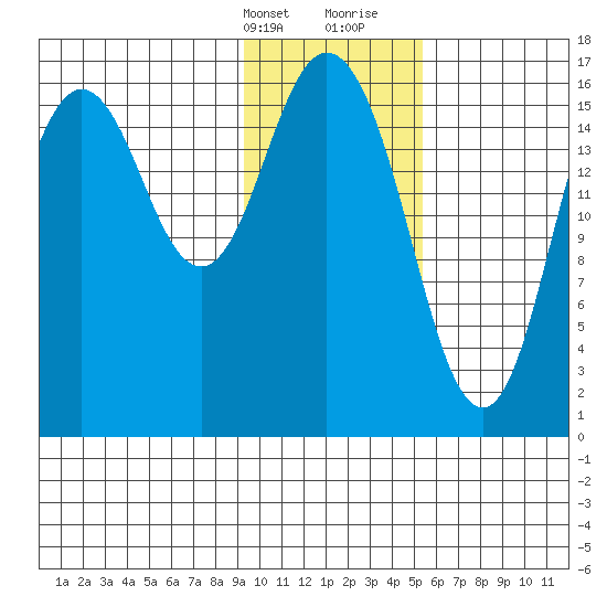 Cape Ninilchik tide chart for Thursday, February 2, 2023