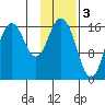 Cape Ninilchik tide chart for Friday, February 3, 2023
