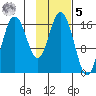 Cape Ninilchik tide chart for Sunday, February 5, 2023