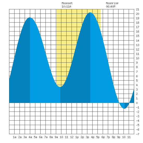 Cape Ninilchik tide chart for Monday, February 6, 2023