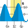 Cape Ninilchik tide chart for Monday, February 6, 2023