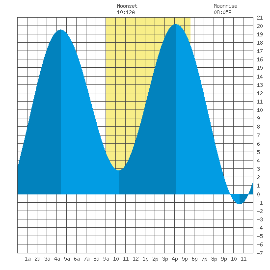 Cape Ninilchik tide chart for Tuesday, February 7, 2023