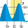 Cape Ninilchik tide chart for Tuesday, February 7, 2023