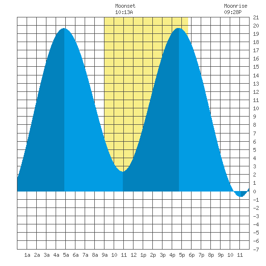 Cape Ninilchik tide chart for Wednesday, February 8, 2023