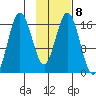 Cape Ninilchik tide chart for Wednesday, February 8, 2023