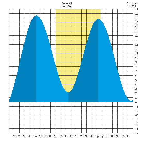 Cape Ninilchik tide chart for Thursday, February 9, 2023