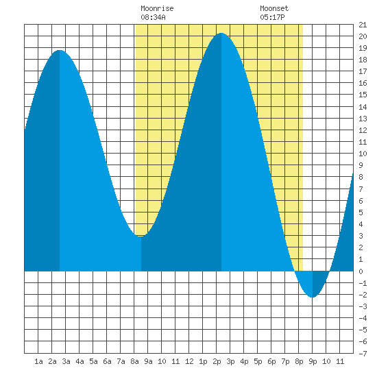 Cape Ninilchik tide chart for Sunday, March 19, 2023