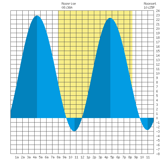 Cape Ninilchik tide chart for Wednesday, March 22, 2023