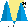 Cape Ninilchik tide chart for Friday, March 24, 2023