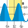 Cape Ninilchik tide chart for Wednesday, March 8, 2023