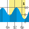Cape Ninilchik tide chart for Saturday, April 1, 2023