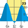 Cape Ninilchik tide chart for Sunday, April 23, 2023