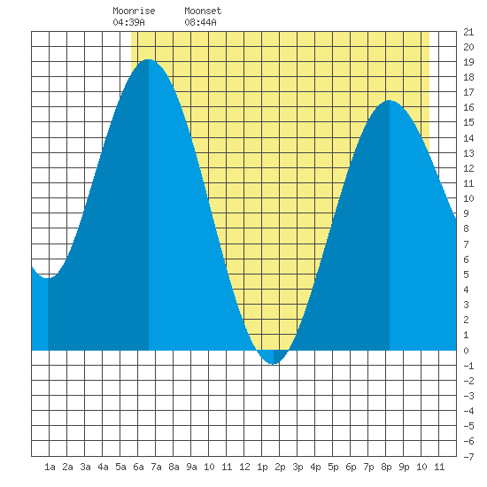 Cape Ninilchik tide chart for Wednesday, May 10, 2023