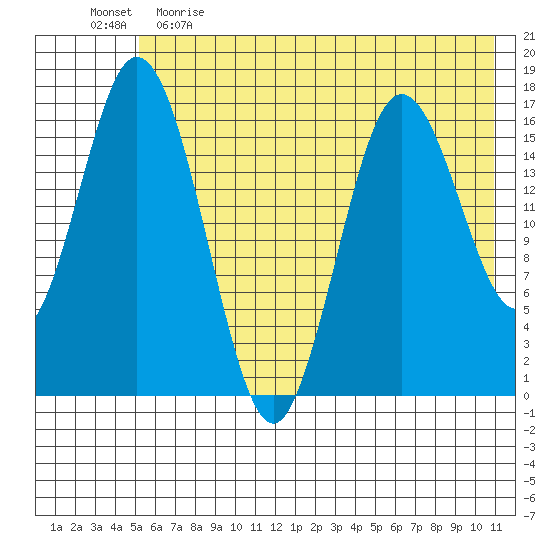 Cape Ninilchik tide chart for Monday, May 22, 2023