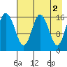 Cape Ninilchik tide chart for Tuesday, May 2, 2023