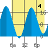 Cape Ninilchik tide chart for Thursday, May 4, 2023