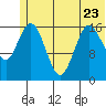 Cape Ninilchik tide chart for Friday, June 23, 2023