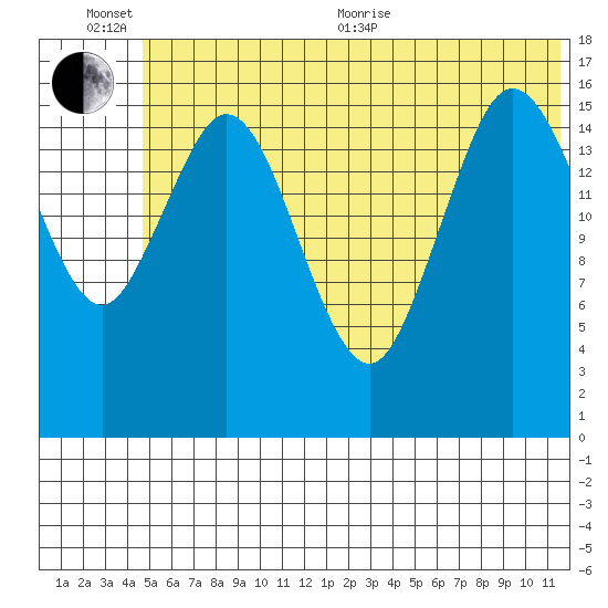 Cape Ninilchik tide chart for Sunday, June 25, 2023