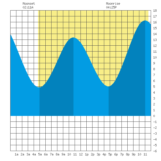 Cape Ninilchik tide chart for Tuesday, June 27, 2023