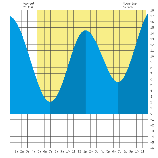 Cape Ninilchik tide chart for Thursday, June 29, 2023