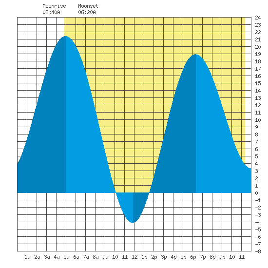 Cape Ninilchik tide chart for Tuesday, June 6, 2023