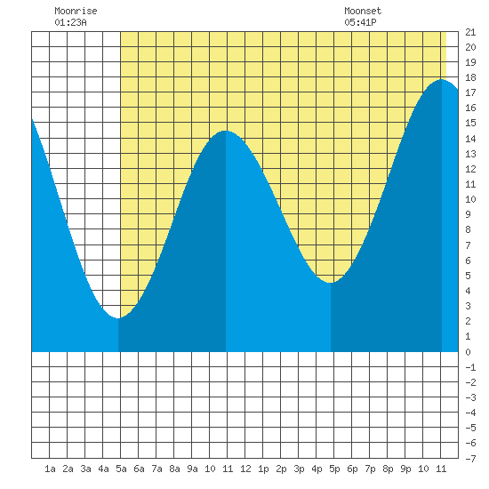 Cape Ninilchik tide chart for Tuesday, July 11, 2023