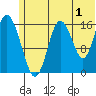 Cape Ninilchik tide chart for Saturday, July 1, 2023