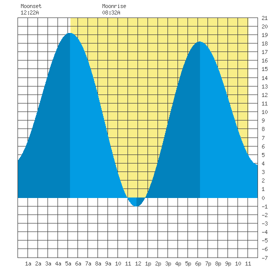 Cape Ninilchik tide chart for Thursday, July 20, 2023