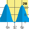 Cape Ninilchik tide chart for Thursday, July 20, 2023