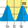Cape Ninilchik tide chart for Saturday, July 22, 2023