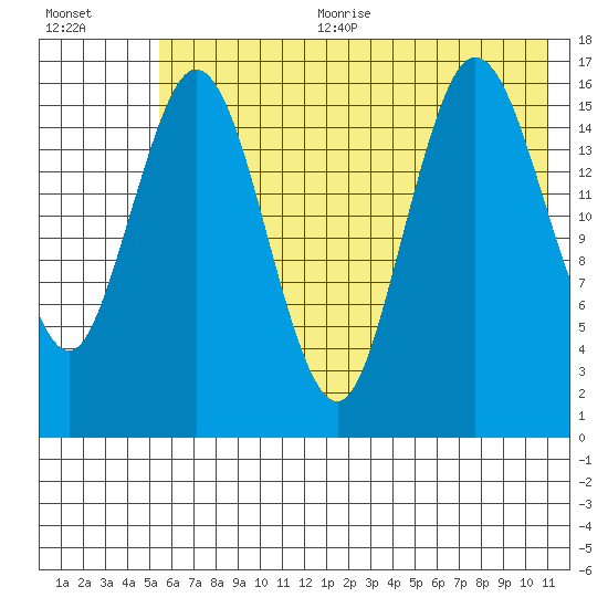 Cape Ninilchik tide chart for Sunday, July 23, 2023